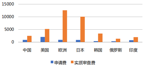 國知局：合理調(diào)整專利收費(fèi)有助于專利質(zhì)量提升，增加專利費(fèi)用可以抑制部分低質(zhì)量發(fā)明申請！