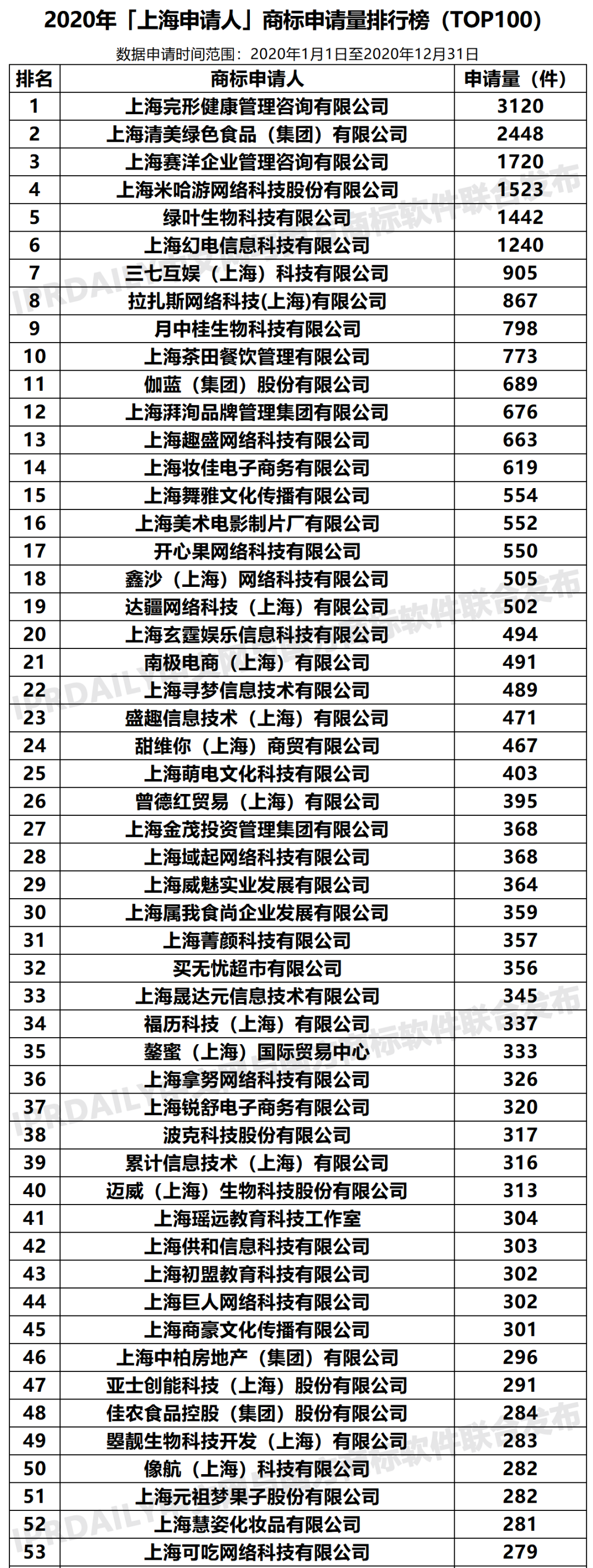 2020年「33個省市申請人」商標(biāo)申請量排行榜（TOP100）