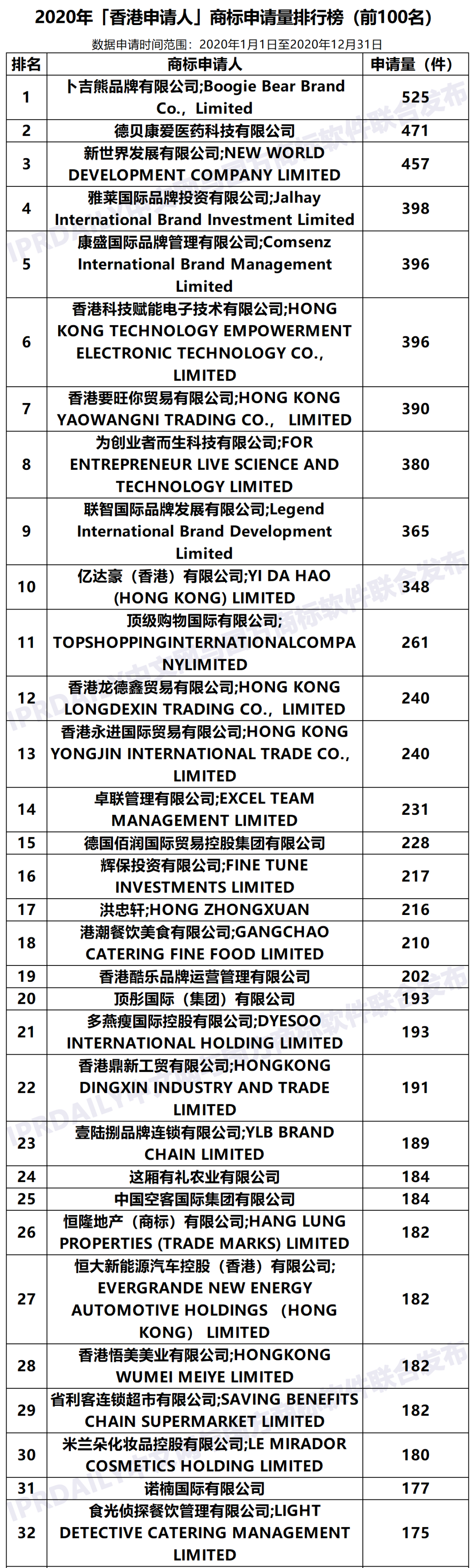 2020年「33個省市申請人」商標(biāo)申請量排行榜（TOP100）