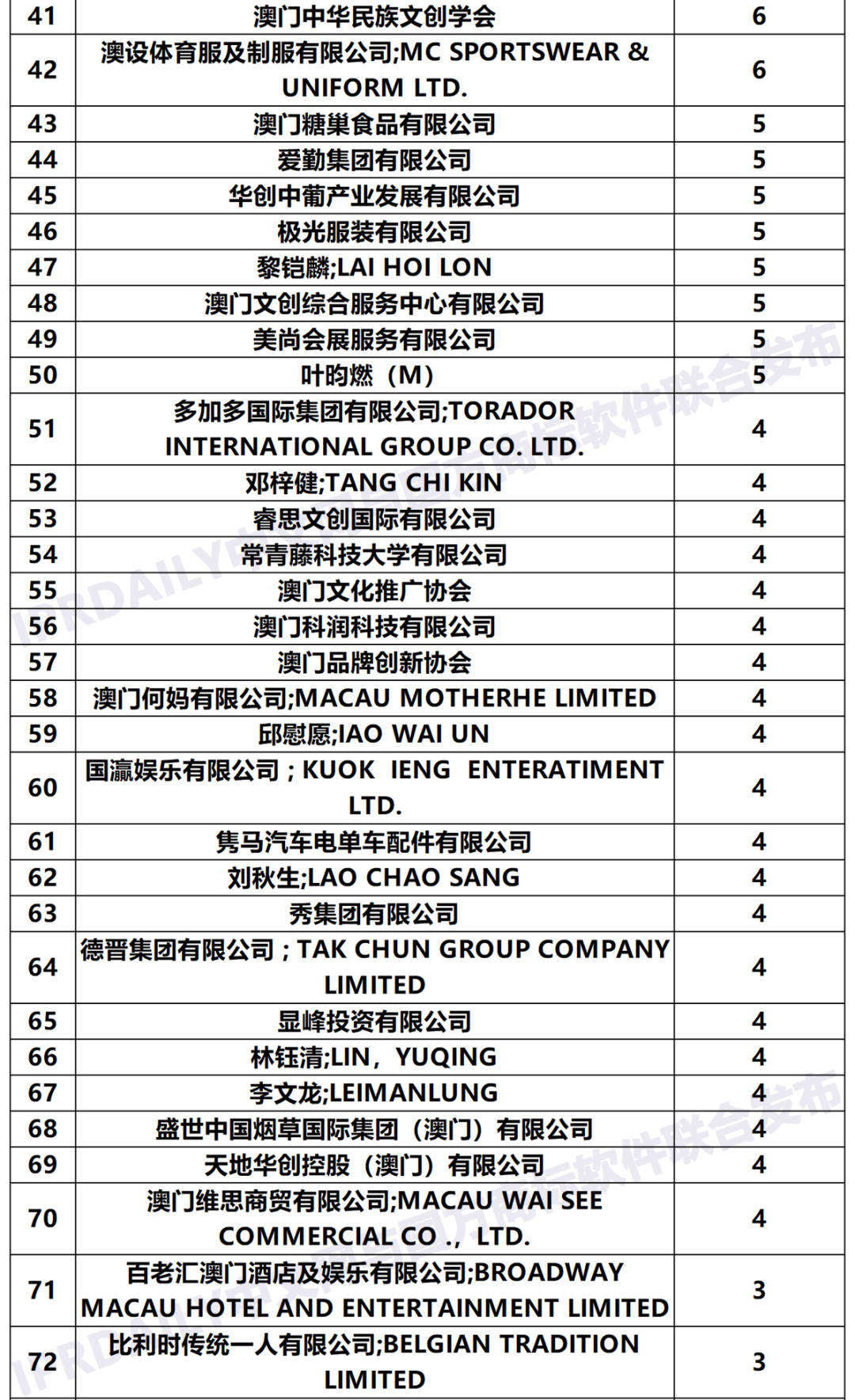 2020年「33個省市申請人」商標(biāo)申請量排行榜（TOP100）