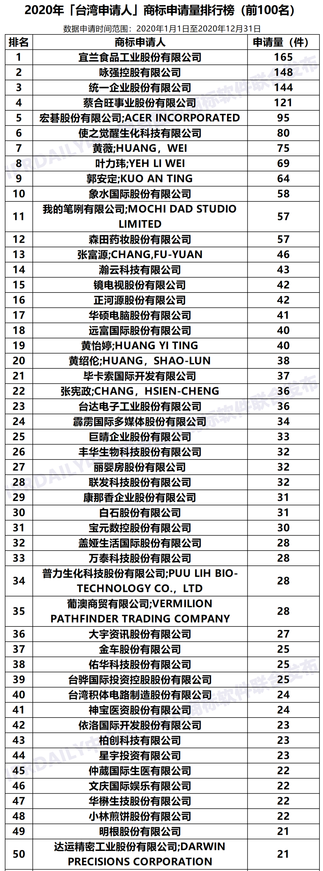 2020年「33個省市申請人」商標(biāo)申請量排行榜（TOP100）