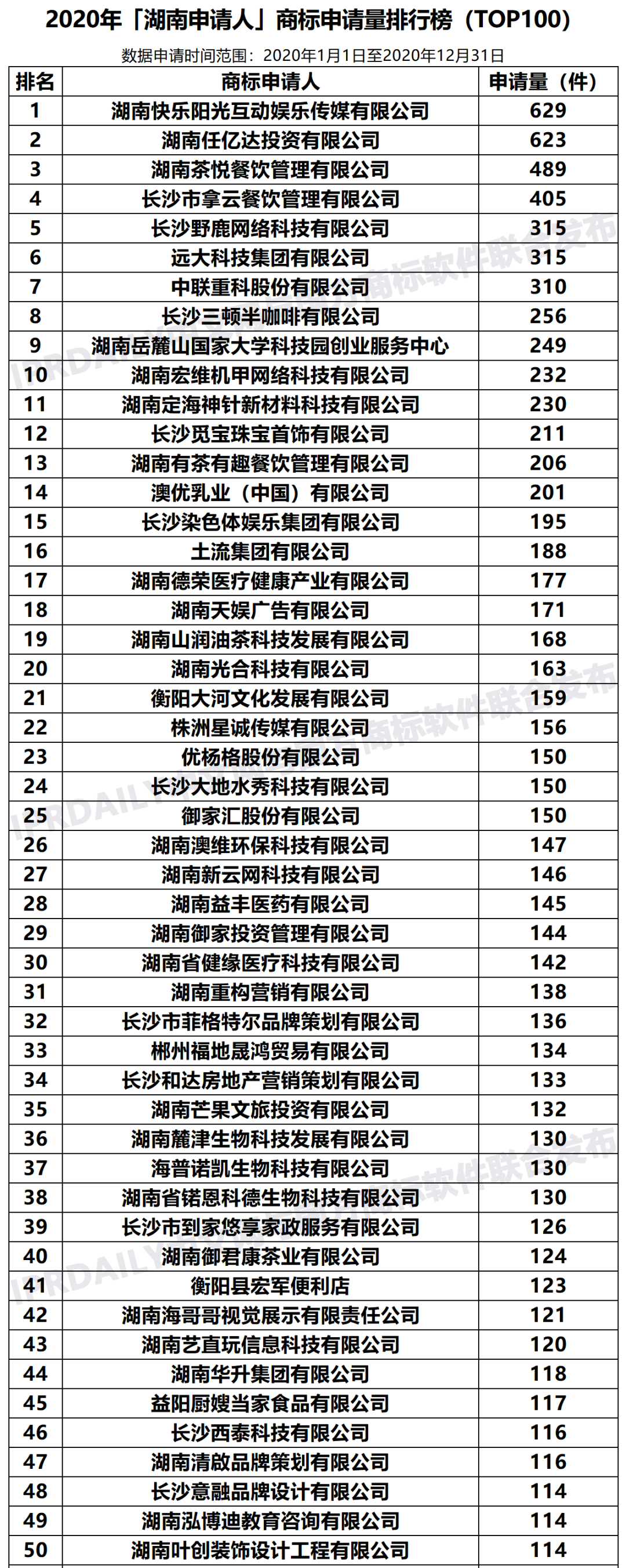 2020年「33個省市申請人」商標(biāo)申請量排行榜（TOP100）