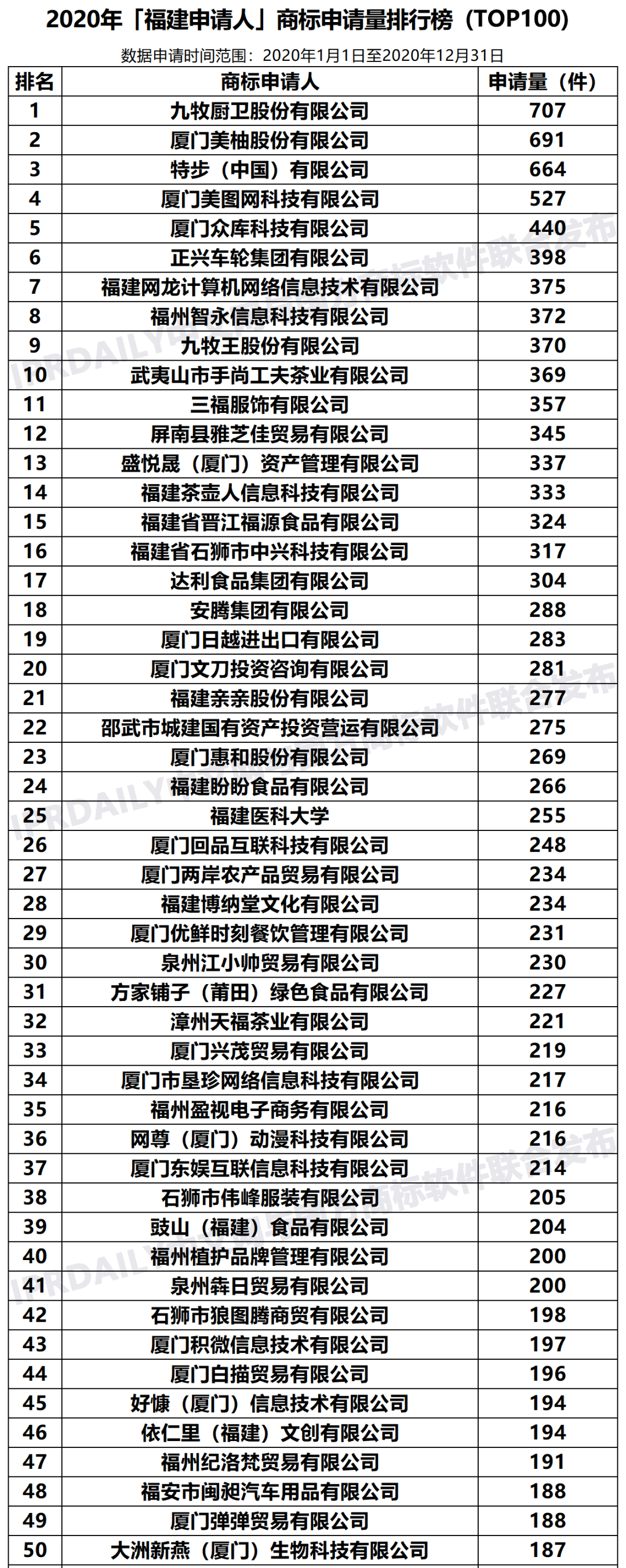 2020年「33個省市申請人」商標(biāo)申請量排行榜（TOP100）