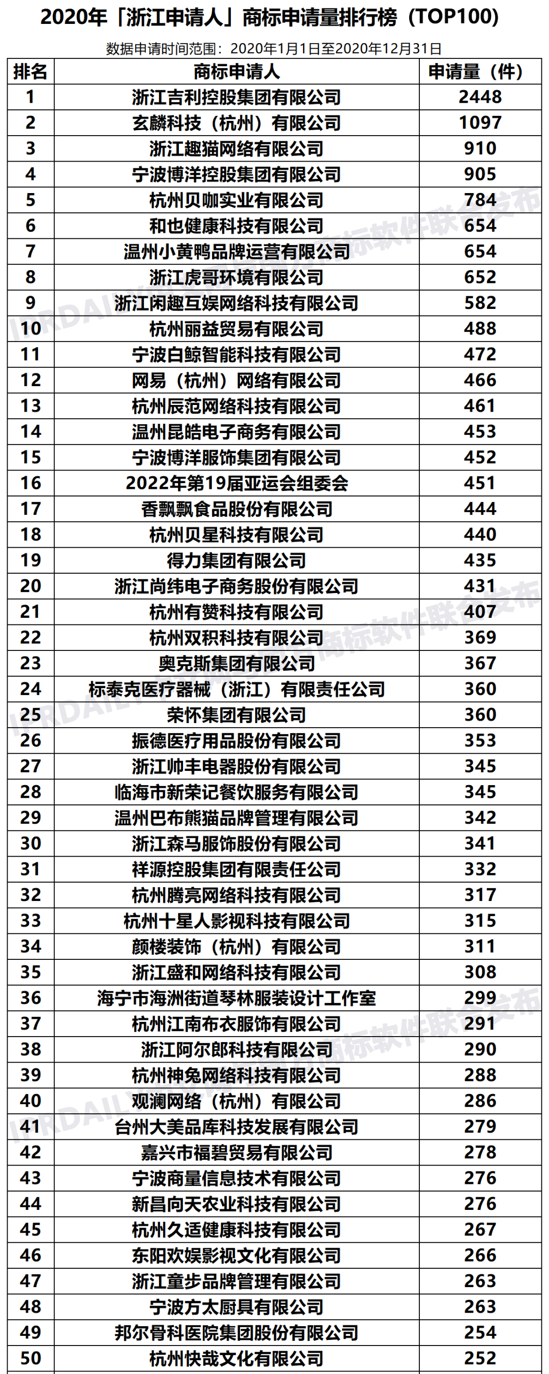 2020年「33個省市申請人」商標(biāo)申請量排行榜（TOP100）