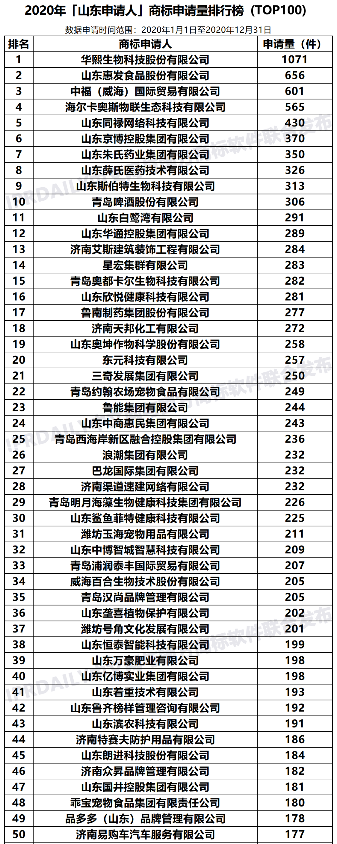 2020年「33個省市申請人」商標(biāo)申請量排行榜（TOP100）