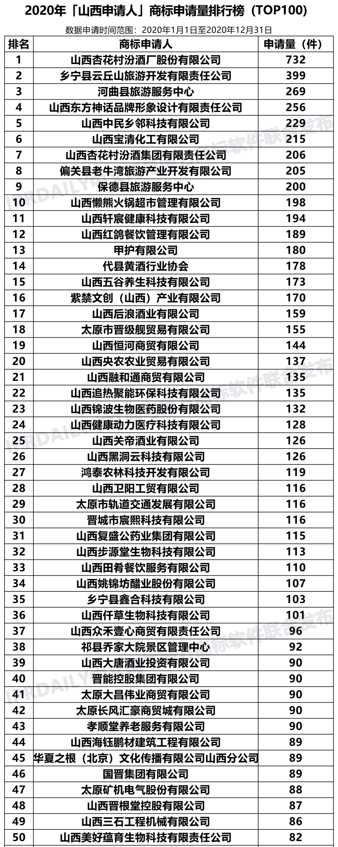 2020年「33個省市申請人」商標(biāo)申請量排行榜（TOP100）