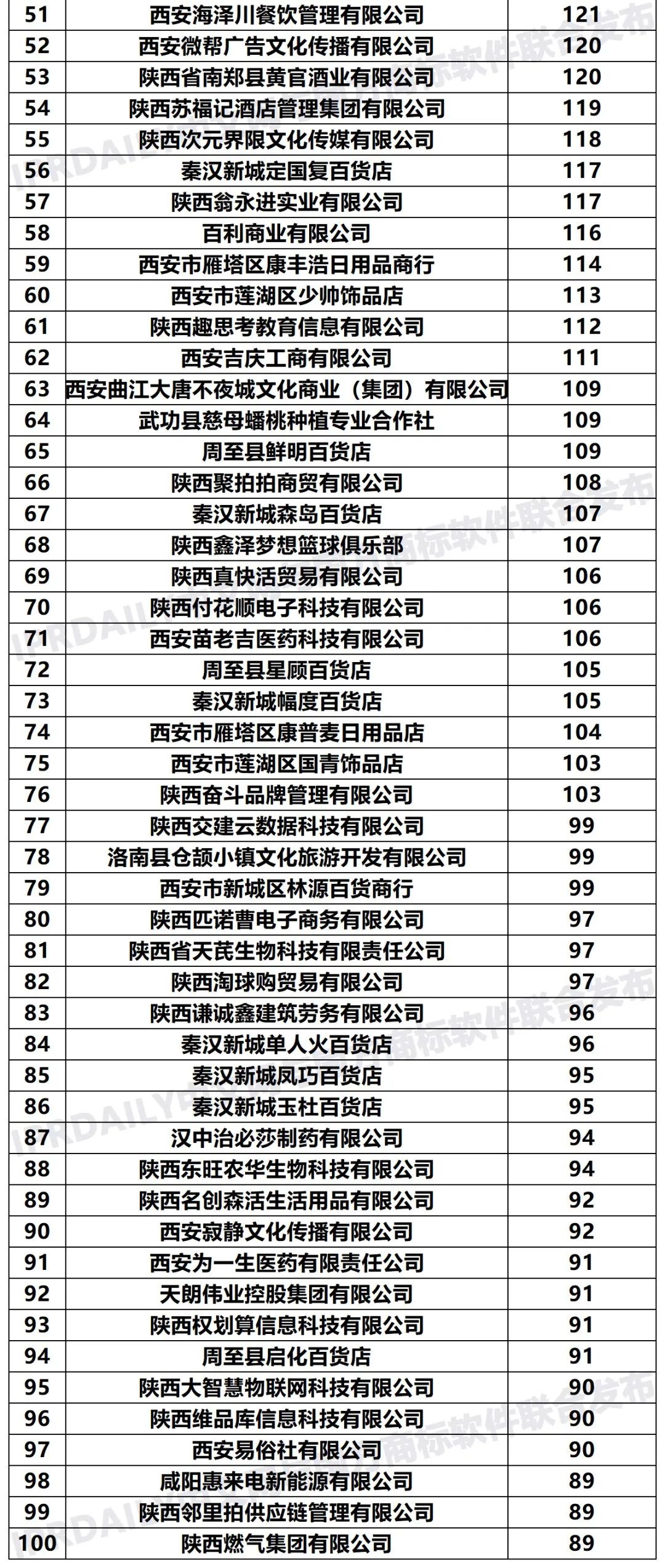 2020年「33個省市申請人」商標(biāo)申請量排行榜（TOP100）