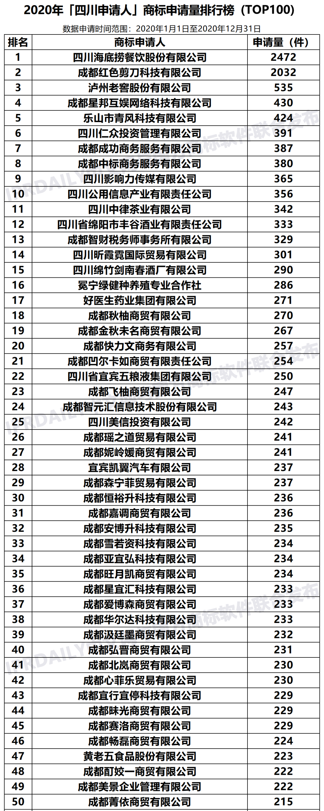 2020年「33個省市申請人」商標(biāo)申請量排行榜（TOP100）