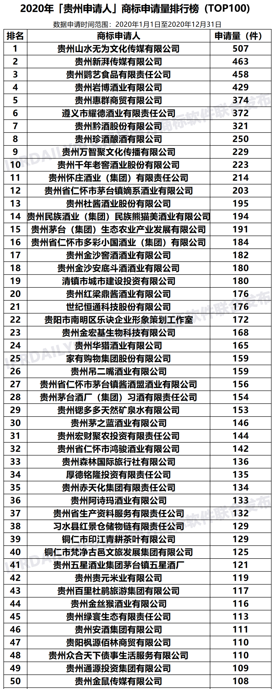 2020年「33個省市申請人」商標(biāo)申請量排行榜（TOP100）