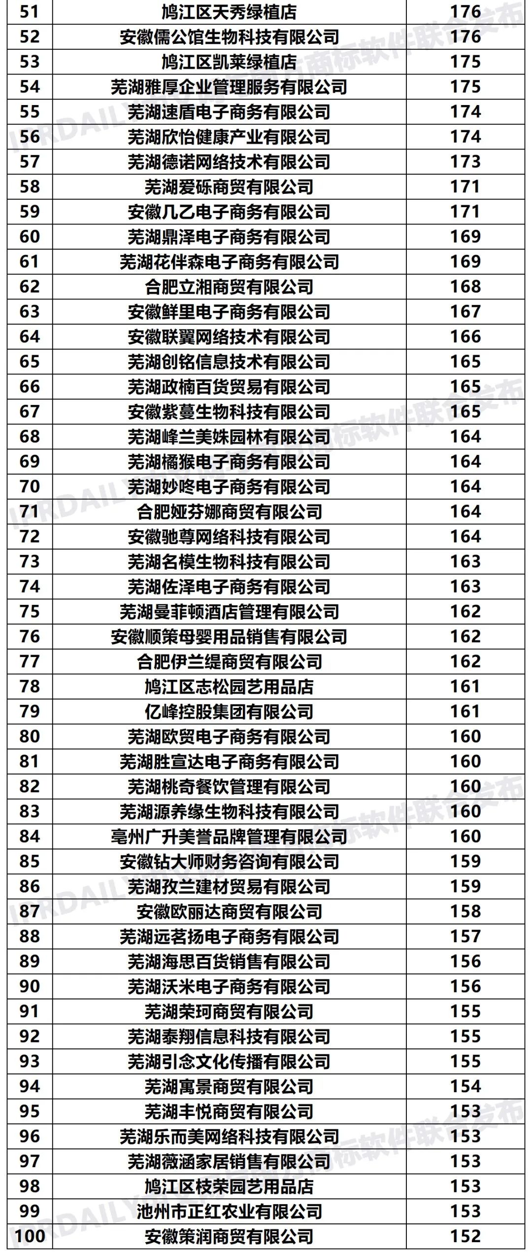 2020年「33個省市申請人」商標(biāo)申請量排行榜（TOP100）