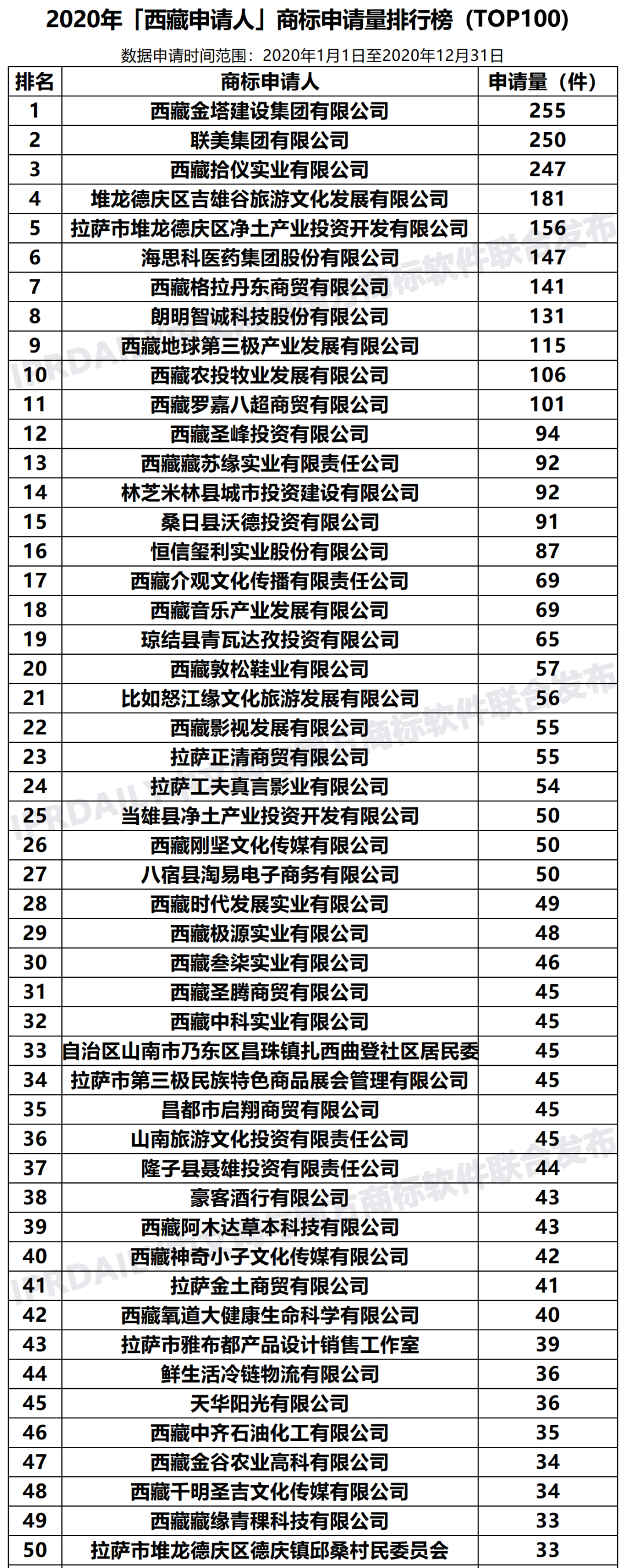 2020年「33個省市申請人」商標(biāo)申請量排行榜（TOP100）