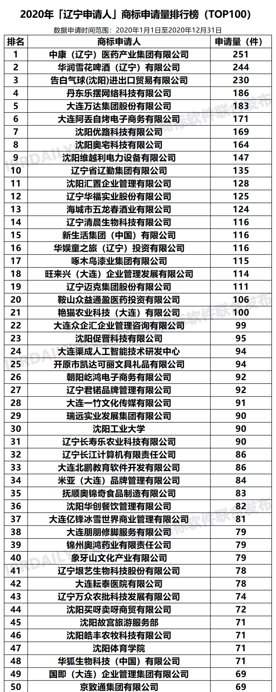 2020年「33個省市申請人」商標(biāo)申請量排行榜（TOP100）