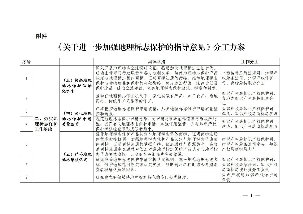 國(guó)知局 國(guó)家市場(chǎng)監(jiān)管總局：《進(jìn)一步加強(qiáng)地理標(biāo)志保護(hù)的指導(dǎo)意見(jiàn)》全文發(fā)布！