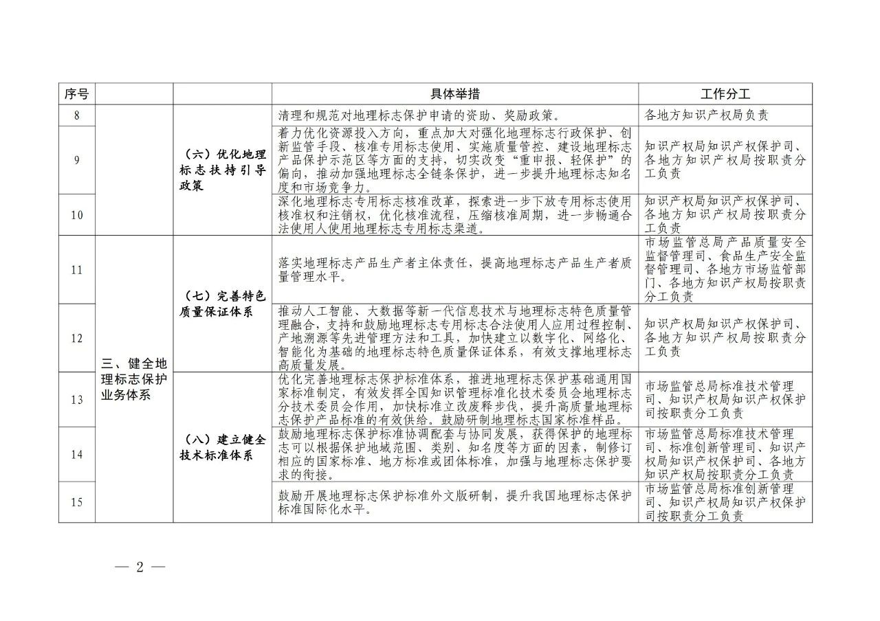 國(guó)知局 國(guó)家市場(chǎng)監(jiān)管總局：《進(jìn)一步加強(qiáng)地理標(biāo)志保護(hù)的指導(dǎo)意見(jiàn)》全文發(fā)布！