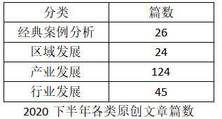 2020下半年IPRdaily原創(chuàng)文章統(tǒng)計(jì)調(diào)查報(bào)告