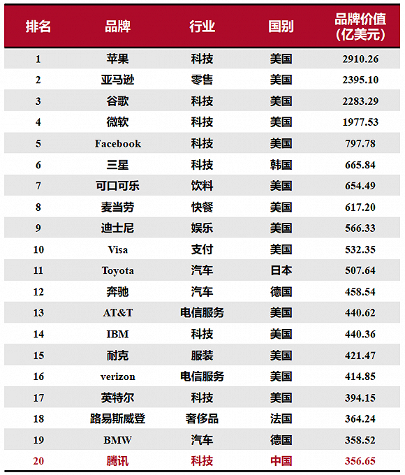 2020全球綜合品牌價值百強榜：15個中國品牌上榜，科技品牌增長最快