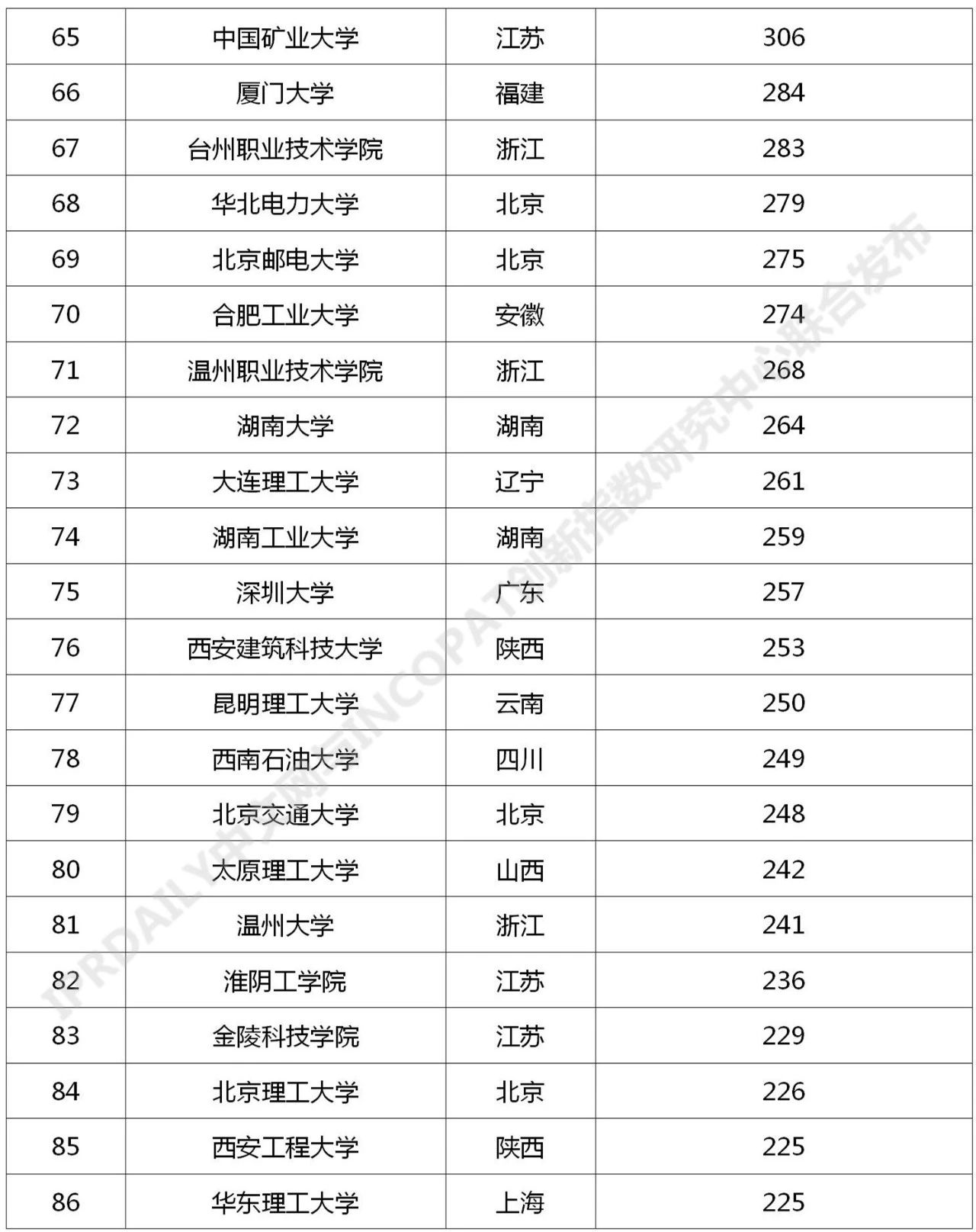 2021年最新！中國(guó)高校專(zhuān)利轉(zhuǎn)讓排行榜（TOP100）