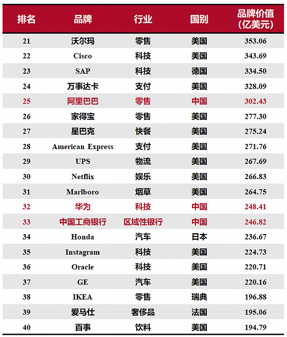 “2020全球綜合品牌價(jià)值百?gòu)?qiáng)榜”研究與解讀：15個(gè)中國(guó)品牌上榜，科技品牌增長(zhǎng)最快