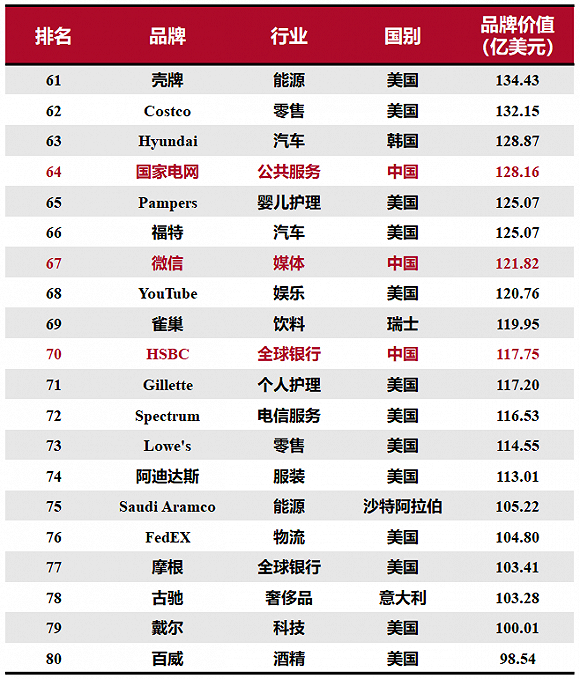 “2020全球綜合品牌價(jià)值百?gòu)?qiáng)榜”研究與解讀：15個(gè)中國(guó)品牌上榜，科技品牌增長(zhǎng)最快