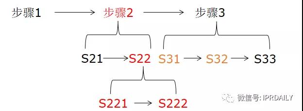 類比獨(dú)權(quán)，從屬權(quán)利要求的架構(gòu)分析