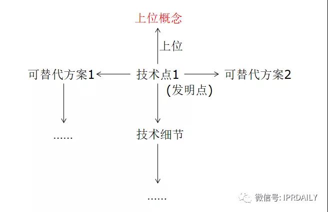 類比獨權(quán)，從屬權(quán)利要求的架構(gòu)分析