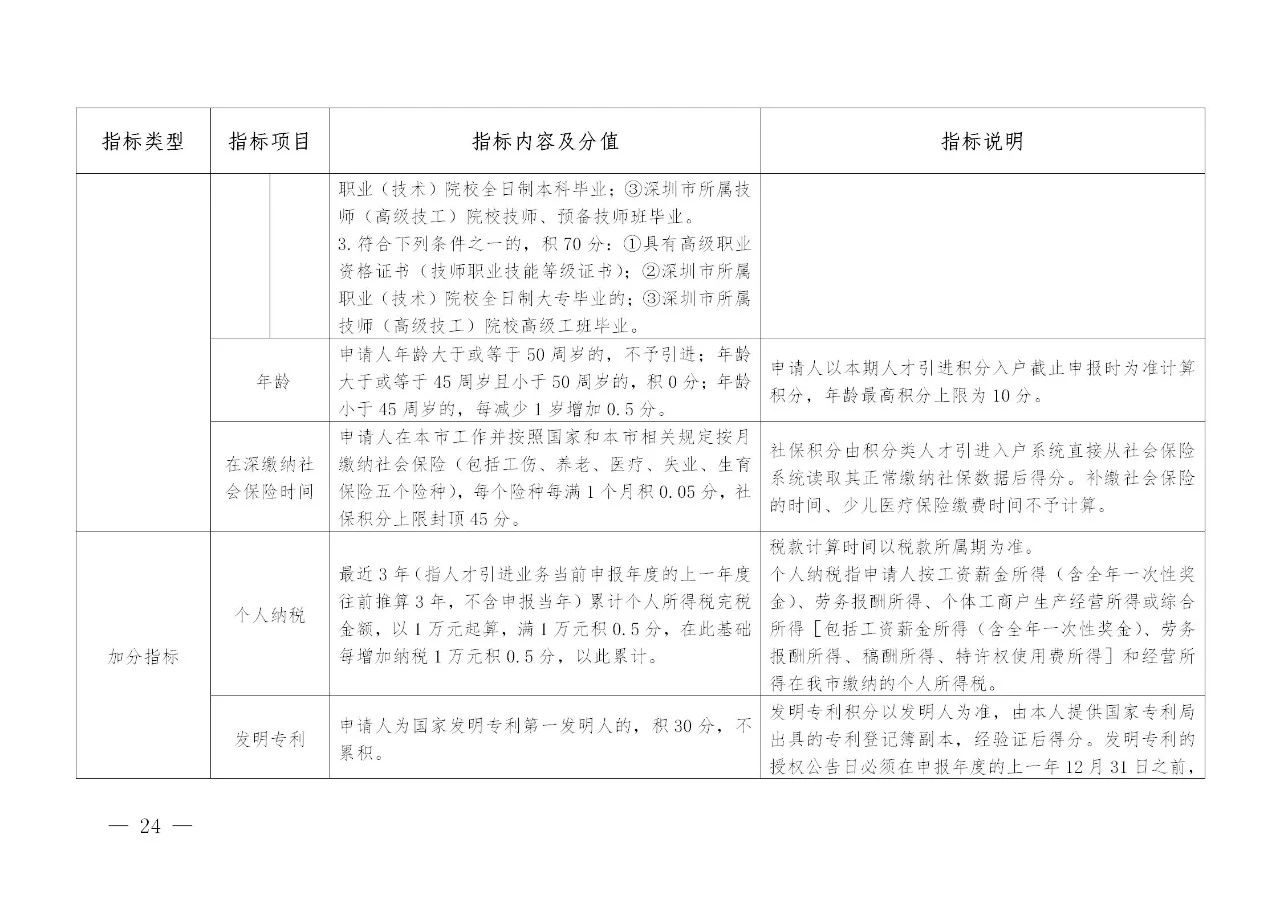 深圳：發(fā)明專利入戶可加分，取消實(shí)用新型專利加分項