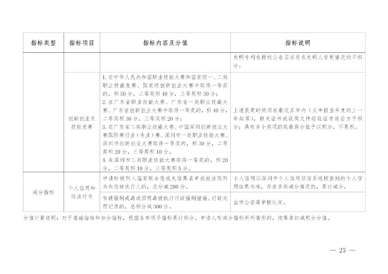 深圳：發(fā)明專利入戶可加分，取消實(shí)用新型專利加分項