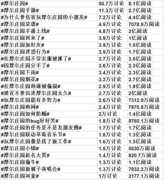 頻繁上熱搜的《摩爾莊園》，情懷之外需要注意什么？