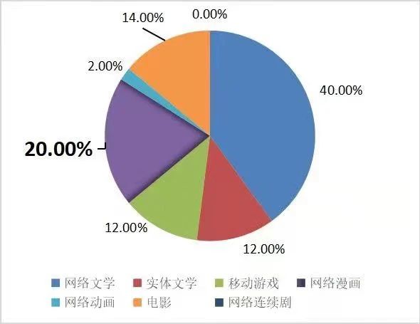 用影視講“好故事”：大閱文如何夯實“IP放大器”