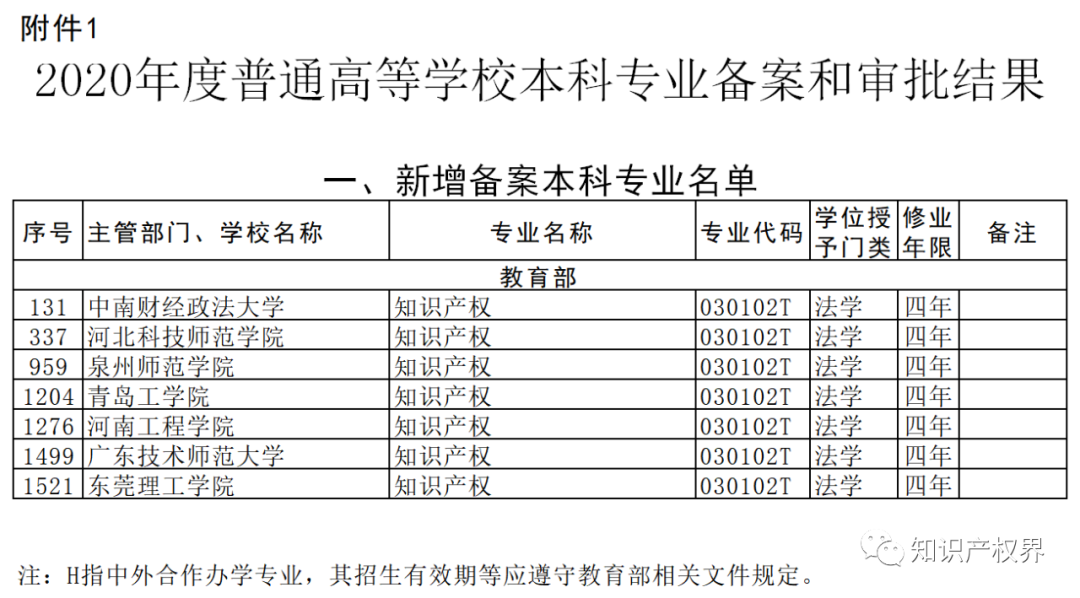 至2021年，已有100所高校設(shè)置知識產(chǎn)權(quán)本科專業(yè)?。ǜ?00所高校名錄）