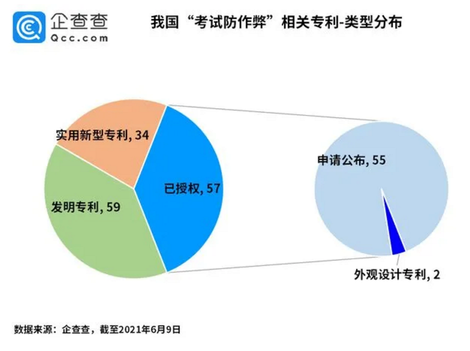 #晨報#國知局：自6月15日起！統(tǒng)一專利業(yè)務咨詢服務電話號碼；我國“考試防作弊”相關專利95項，其中發(fā)明專利59項