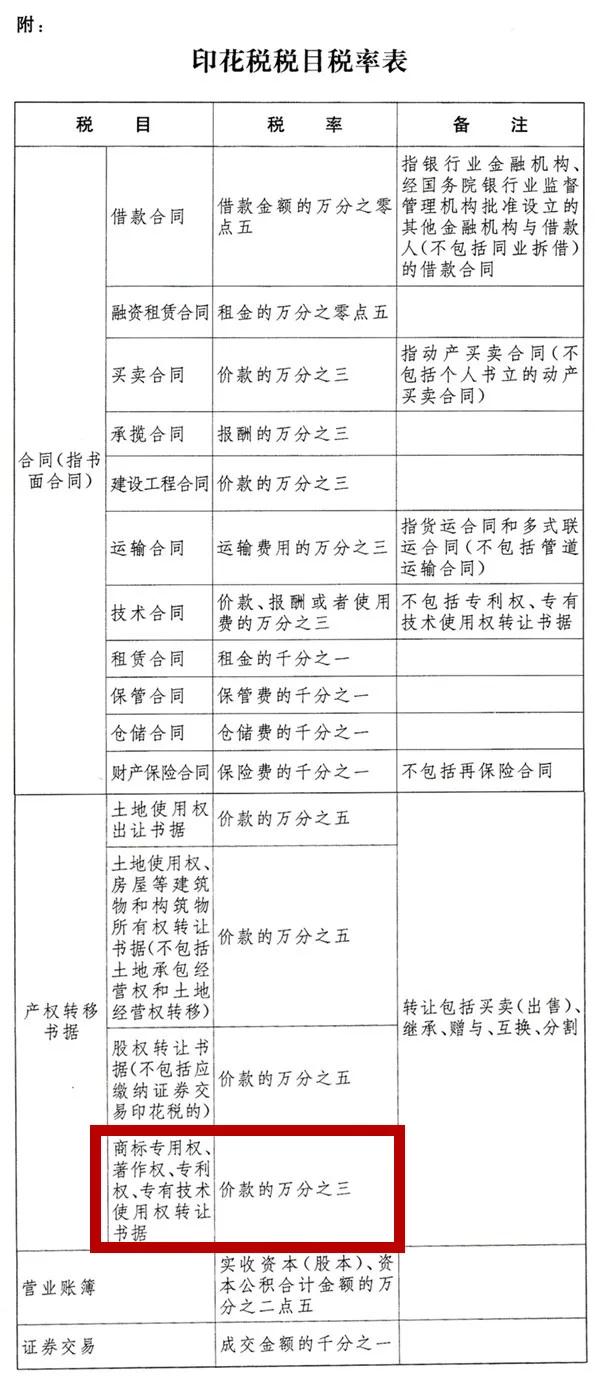 2022.7.1起施行！降低知識產(chǎn)權(quán)轉(zhuǎn)讓稅率并取消專利證、商標(biāo)證印花稅稅目！