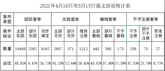 #晨報#喜茶申請“小男孩”圖形商標(biāo)被駁回；市場監(jiān)管總局：今年前五個月查辦各類不正當(dāng)競爭案件罰沒金額1.22億元