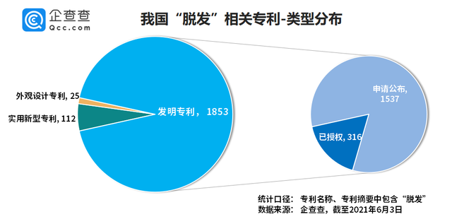 “脫發(fā)”專利哪家強？章光101險勝霸王、拉芳