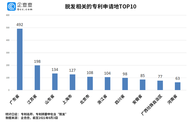 “脫發(fā)”專利哪家強？章光101險勝霸王、拉芳