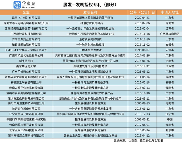 “脫發(fā)”專利哪家強？章光101險勝霸王、拉芳