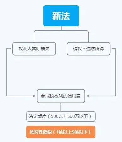 新著作權(quán)法對一個普通的創(chuàng)作者、使用者會產(chǎn)生什么影響？