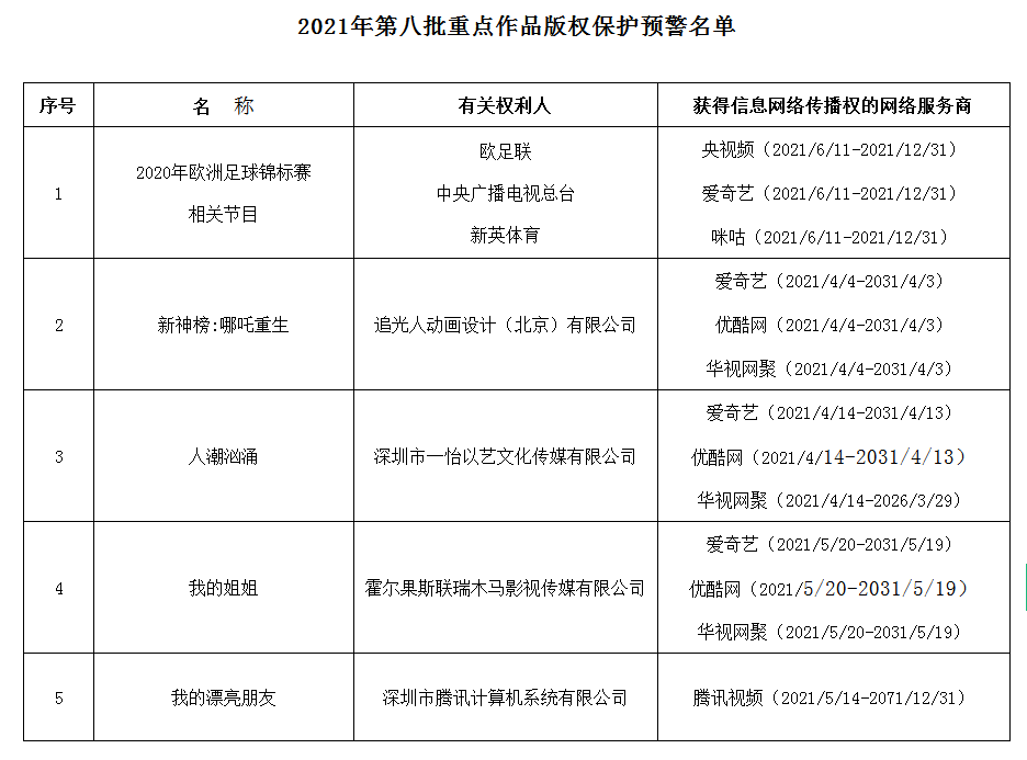 #晨報(bào)#國(guó)家知識(shí)產(chǎn)權(quán)局確定首批知識(shí)產(chǎn)權(quán)行政保護(hù)技術(shù)調(diào)查官；唐德向迅雷索賠520萬(wàn)被駁回，涉及《天臺(tái)愛(ài)情》版權(quán)合同糾紛