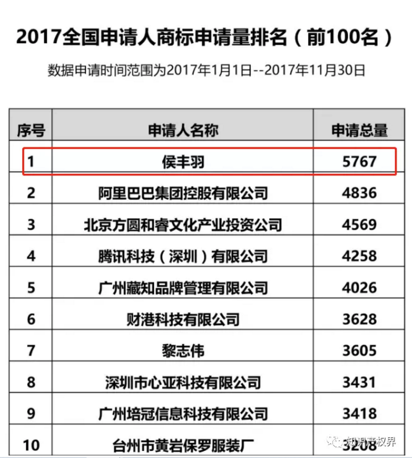 28天申請(qǐng)3萬(wàn)余件同類商標(biāo)！bug還是壕氣追星？