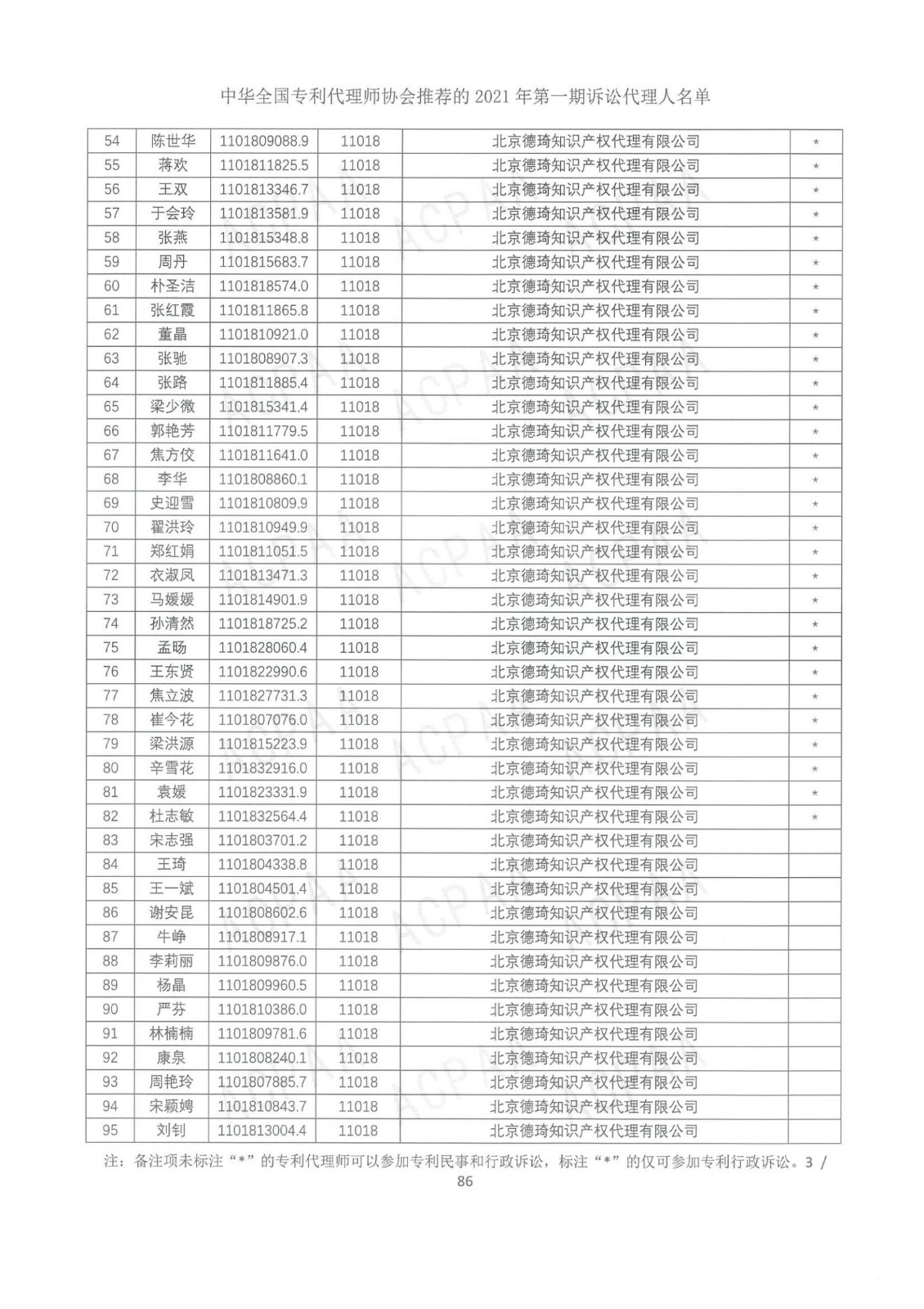 中華全國專利代理師協(xié)會(huì)公布2021年第一期訴訟代理人名單！