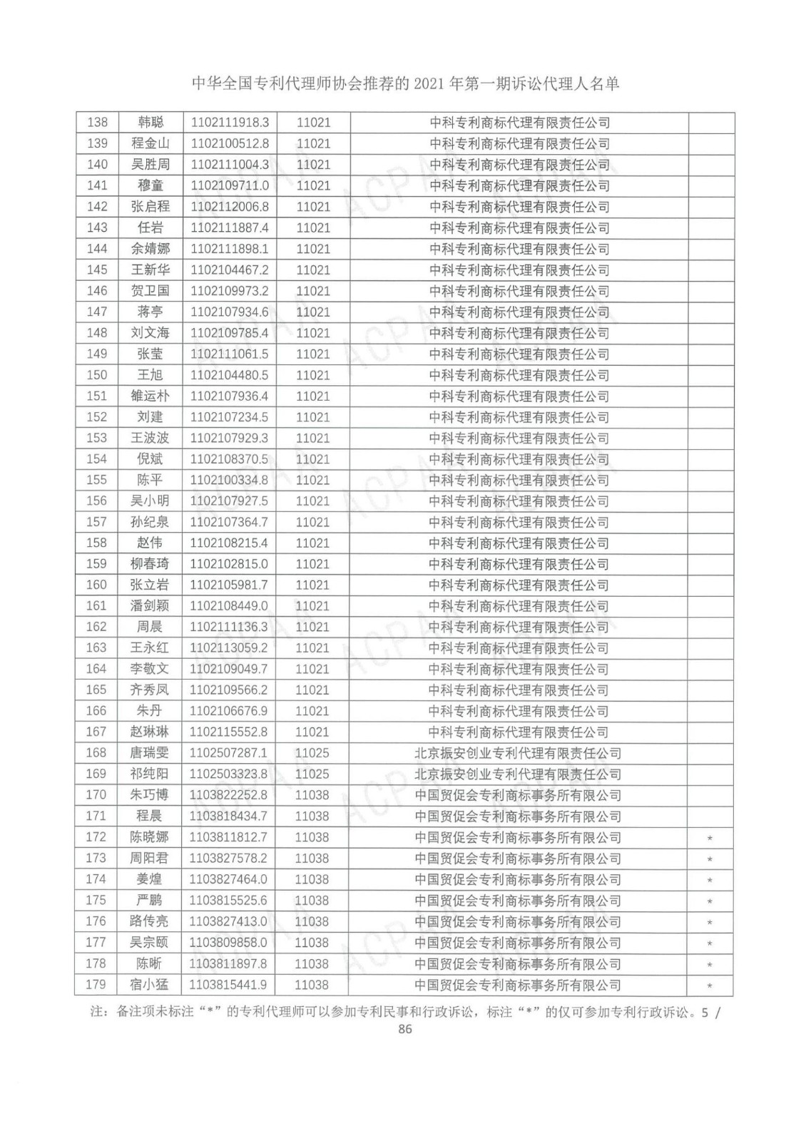 中華全國專利代理師協(xié)會(huì)公布2021年第一期訴訟代理人名單！