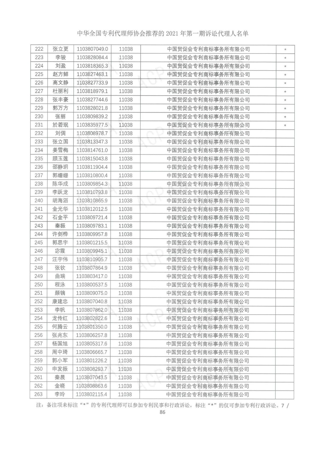 中華全國專利代理師協(xié)會公布2021年第一期訴訟代理人名單！