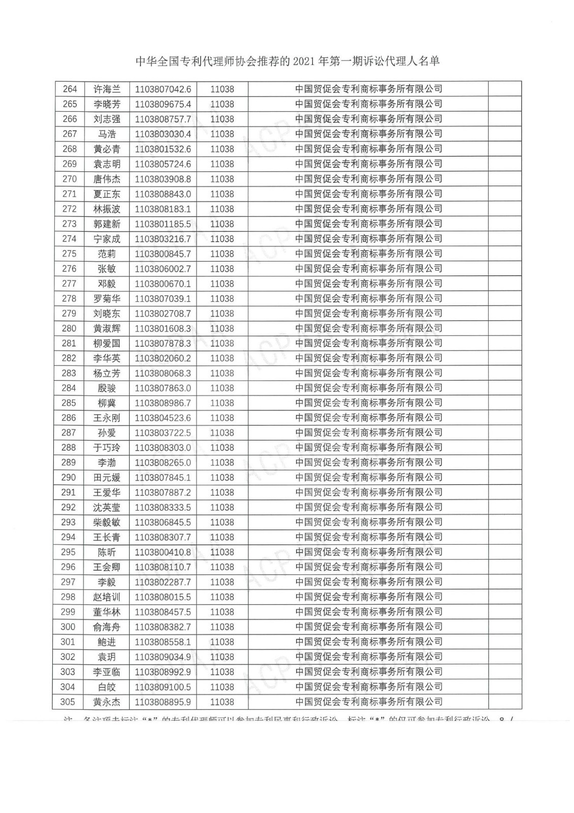 中華全國專利代理師協(xié)會(huì)公布2021年第一期訴訟代理人名單！