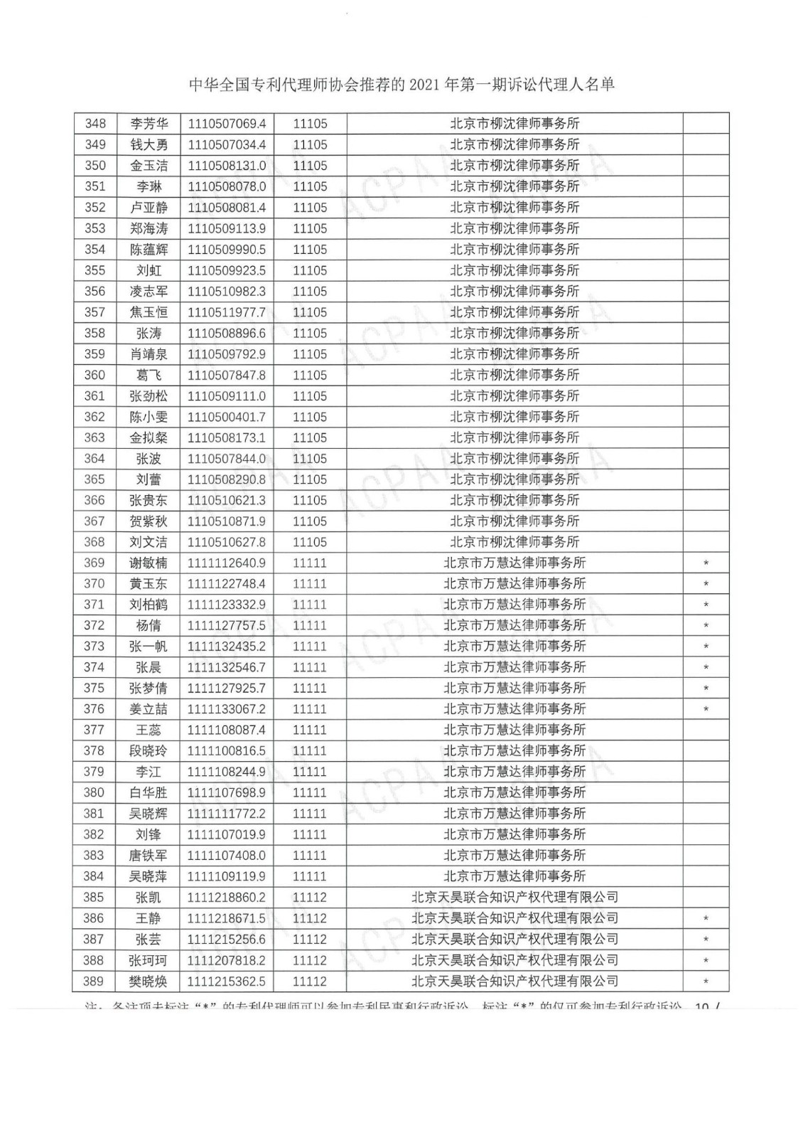 中華全國專利代理師協(xié)會(huì)公布2021年第一期訴訟代理人名單！