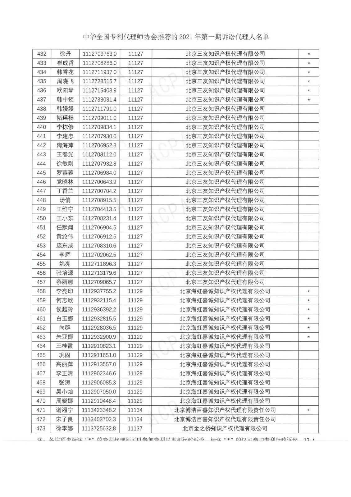 中華全國專利代理師協(xié)會公布2021年第一期訴訟代理人名單！