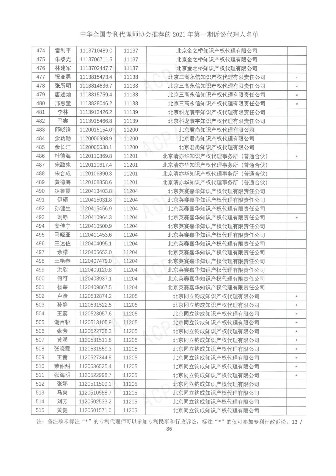 中華全國專利代理師協(xié)會公布2021年第一期訴訟代理人名單！