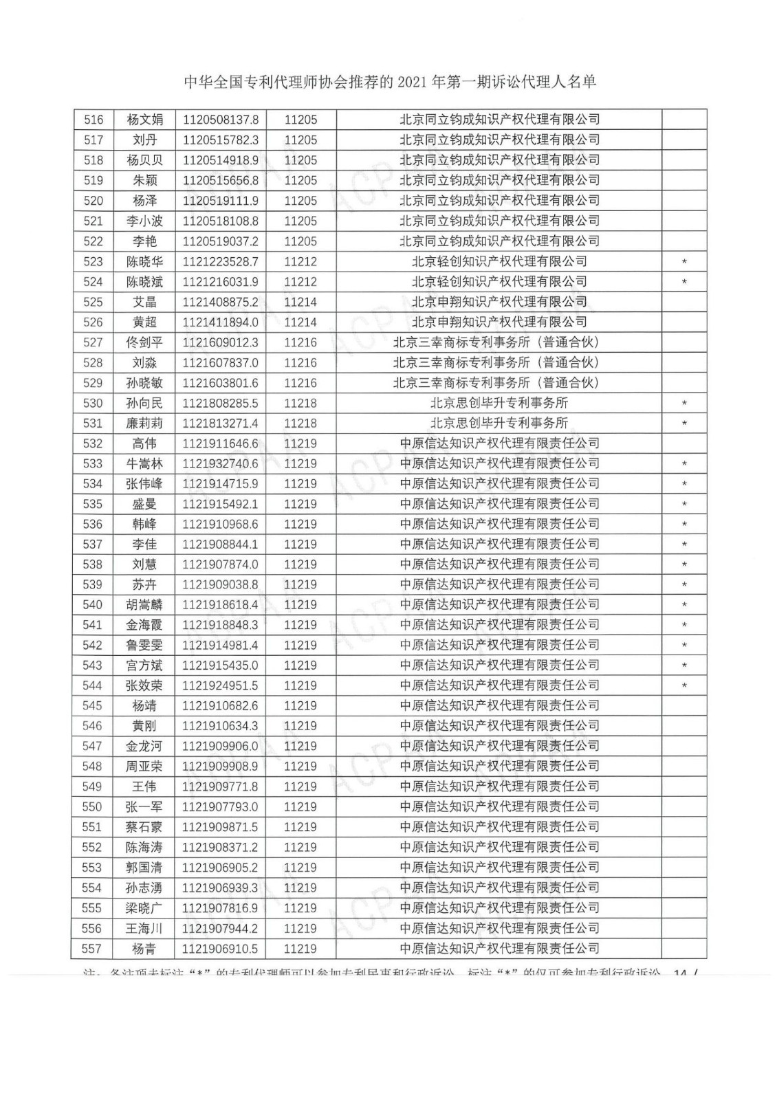 中華全國專利代理師協(xié)會(huì)公布2021年第一期訴訟代理人名單！