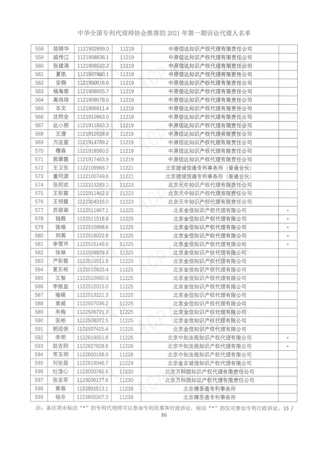 中華全國專利代理師協(xié)會(huì)公布2021年第一期訴訟代理人名單！