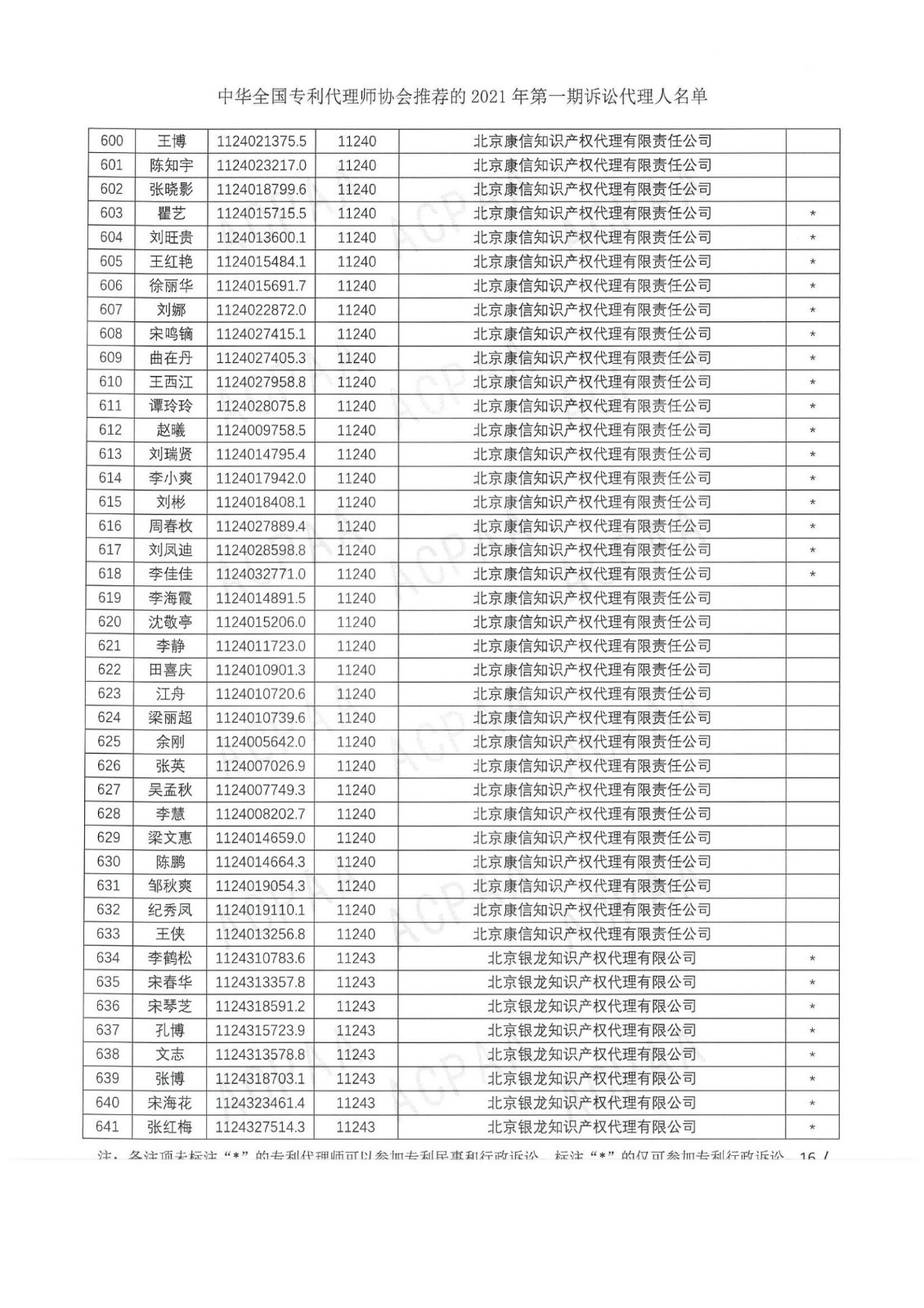 中華全國專利代理師協(xié)會公布2021年第一期訴訟代理人名單！