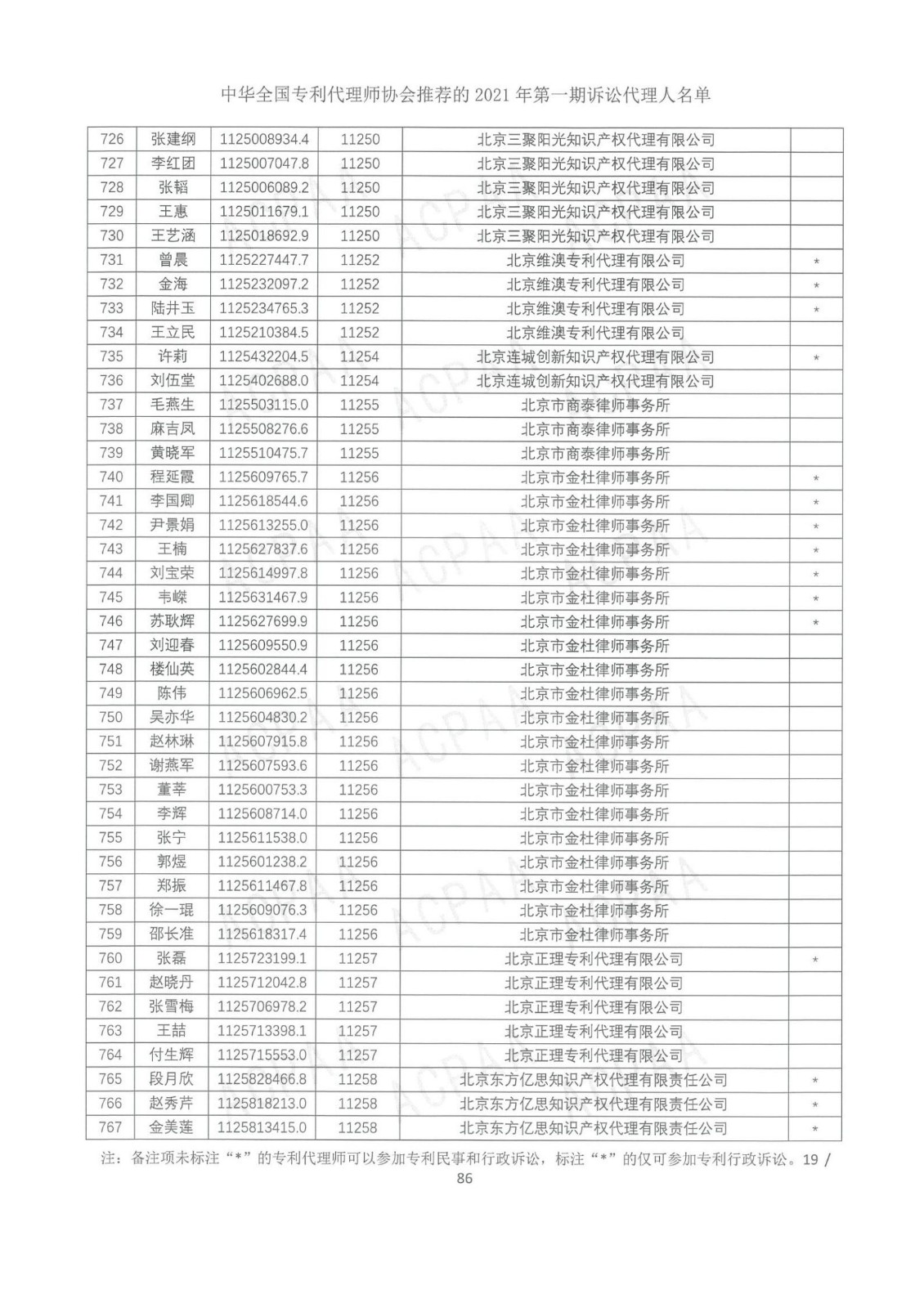 中華全國專利代理師協(xié)會公布2021年第一期訴訟代理人名單！